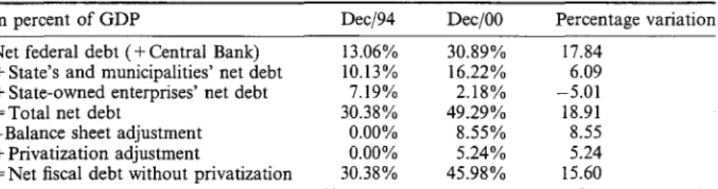Table 6.  Making compatible the  net federal  debt  statistics  and the  nominal debt statistics  in 