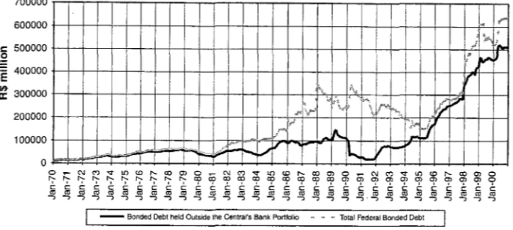 Figure 2.  Federal  bonded debt structure:  1970-2000. 