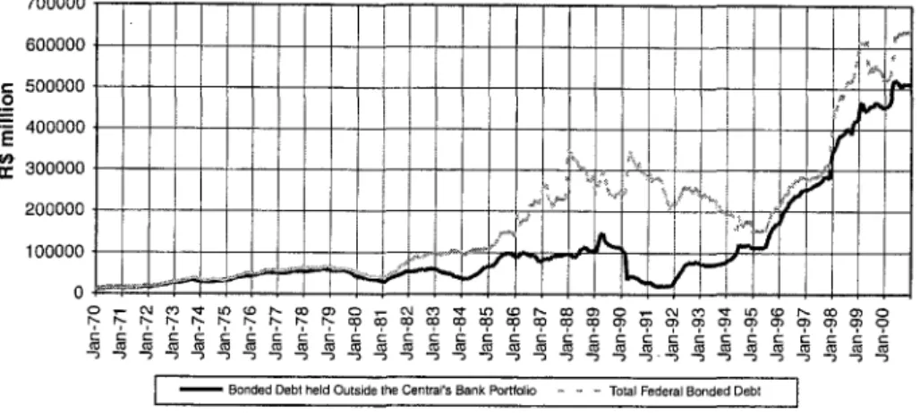 Figure 2.  Federal  bonded debt structure:  1970-2000. 