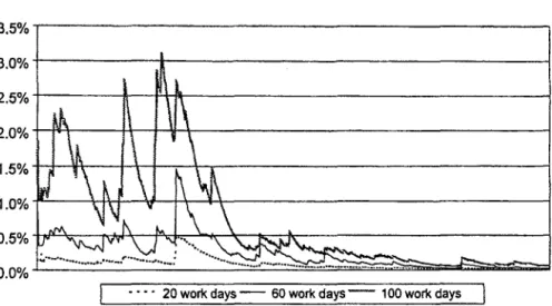 Figure  5.  Daily Interest  Rate Volatility:  July-94 to Dec-96. 