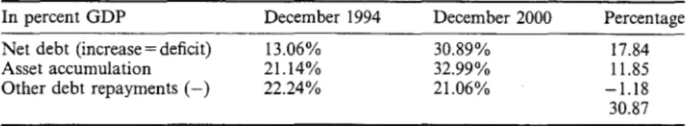 Table  4.  Federal  bonded debt uses  in  percent of GDP:  1995-2000 