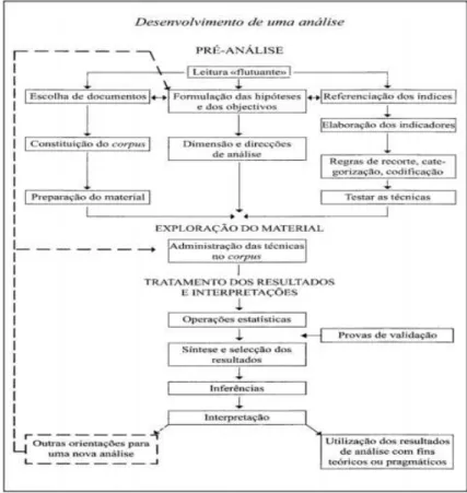 Figura 1. Desenvolvimento da Técnica de Análise de Conteúdo. 