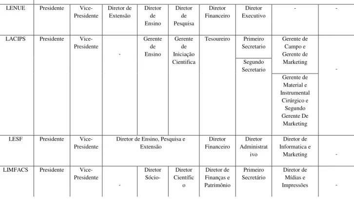 Tabela 1 - Composição da diretoria/coordenação das ligas acadêmicas participantes  deste estudo