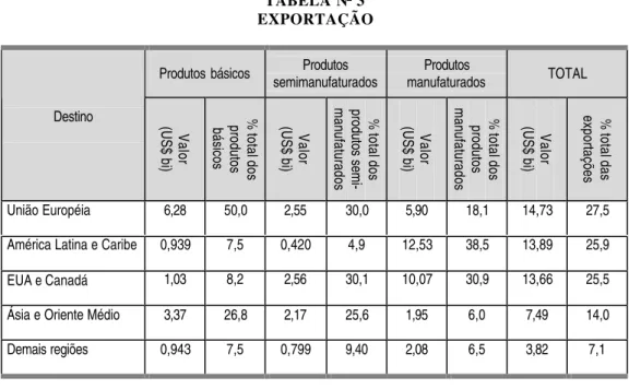 TABELA N o  3 EXPORTAÇÃO