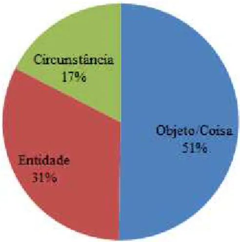 Gráfico 1 – Representações para a pobreza pela mídia on-line 