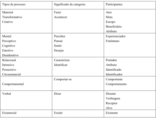 Tabela 1  – Tipos de processos e participantes 