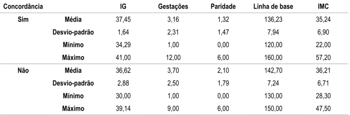 Tabela 7: Medidas descritivas das variáveis IG, Gestações, Paridade, Linha de base e IMC, segundo a  concordância entre Mônica e CTG