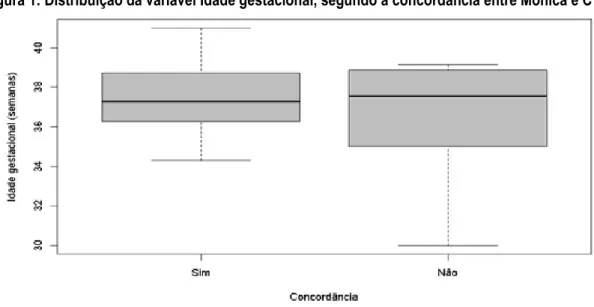 Figura 1: Distribuição da variável Idade gestacional, segundo a concordância entre Mônica e CTG