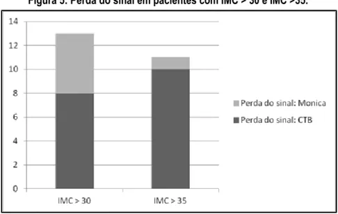 Figura 5: Perda do sinal em pacientes com IMC &gt; 30 e IMC &gt;35. 