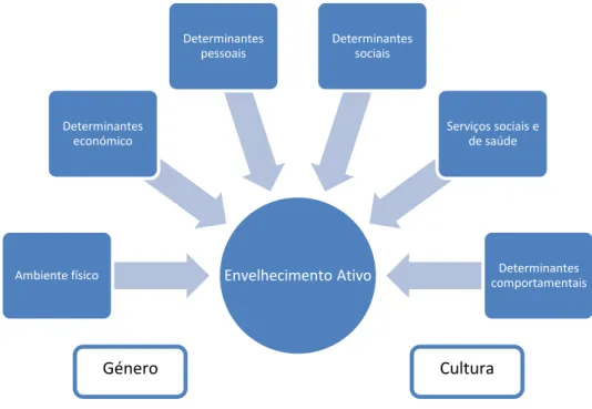 Figura 1: Determinantes para o envelhecimento ativo (OMS, 2005) 