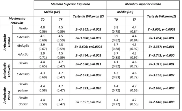 Tabela 3: Valores médios da força muscular nos membros superiores, antes e após a intervenção  Membro Superior Esquerdo  Membro Superior Direito  Média (DP)  Teste de Wilcoxon (Z)  Média (DP)  Teste de Wilcoxon (Z)  Movimento  Articular  T0  TF  T0  TF  Ar