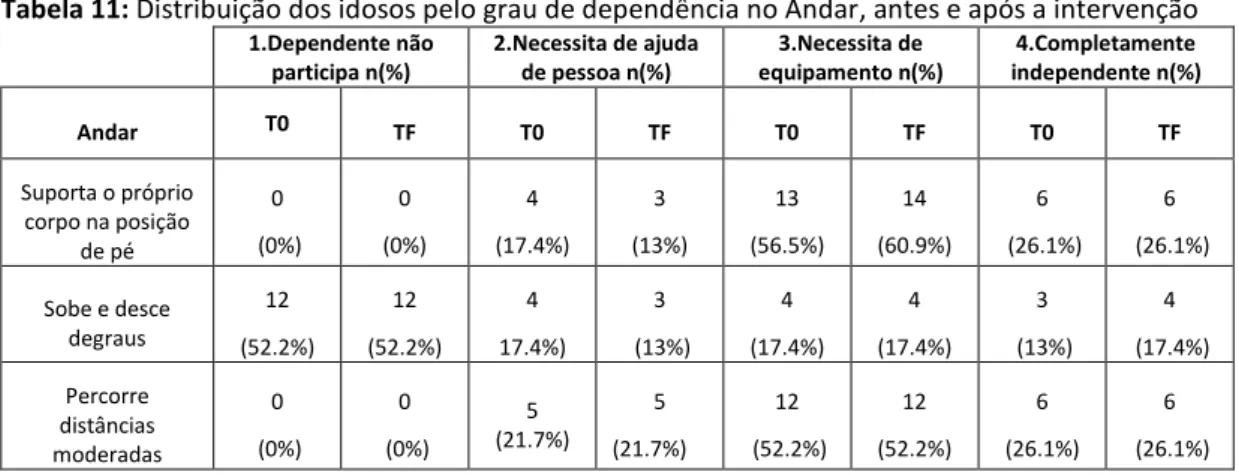 Tabela 11: Distribuição dos idosos pelo grau de dependência no Andar, antes e após a intervenção  1.Dependente não  participa n(%)  2.Necessita de ajuda de pessoa n(%)  3.Necessita de  equipamento n(%)  4.Completamente  independente n(%)  Andar  T0  TF  T0