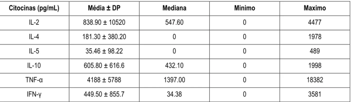 Tabela 3. Produção de citocinas por PBMC de pacientes com CVID. 