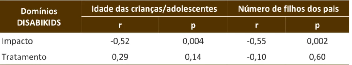 Tabela 4 – Correlação entre os domínios do DISABIKIDS com idade das  crianças/adolescentes e número de filhos do pais 