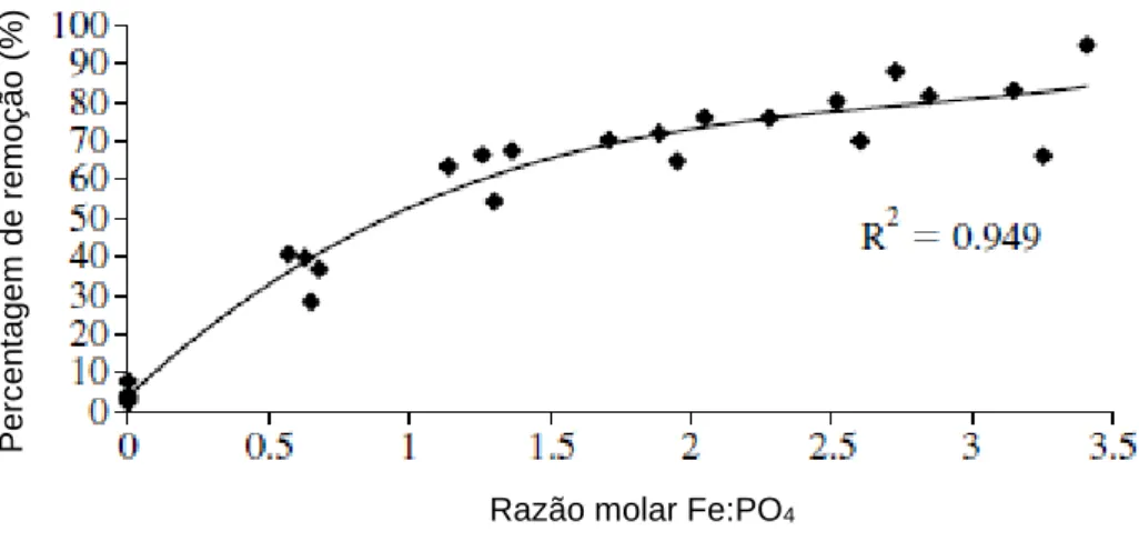 Figura 2.8 – Percentagem de remoção de ortofosfatos pelo aumento da razão molar Fe:PO4  (Adaptado de Jones-Valsami, 2004)