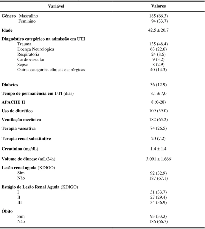 Tabela 1 – Característica dos pacientes admitidos na UTI da SCMS, Sobral-CE, no período de maio de  2013 até abril de 2014 estratificados por: gênero, idade, diagnóstico categórico de admissão, prevalência  de diabetes, tempo de permanência, APACHE II, uso