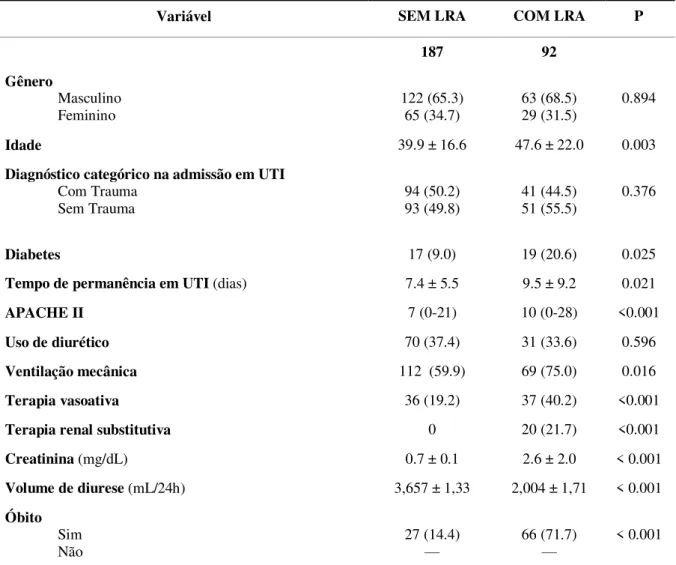 Tabela  2  –  Comparação  entre  pacientes  Com  e  Sem  Lesão  Renal  Aguda  (LRA)  admitidos  na  UTI  da  SCMS,  Sobral-CE,  no  período  de  maio  de  2013  até  abril  de  2014  estratificados  por:  gênero,  idade,  diagnóstico categórico de admissão
