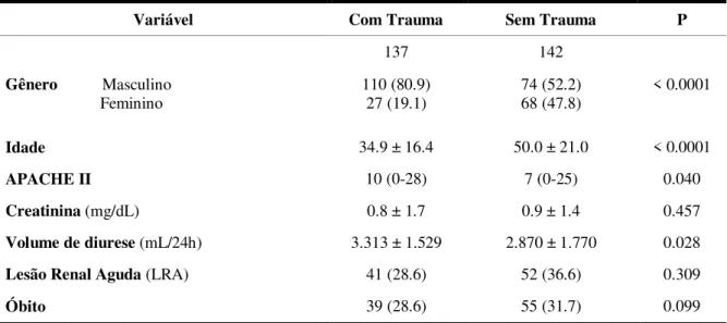 Tabela 4 – Comparação entre pacientes Com e Sem Trauma admitidos na UTI da SCMS, Sobral-CE, no  período  de  maio  de  2013  até  abril  de  2014  estratificados  por:  gênero,  idade,  APACHE  II,  média  da  creatinina sérica, diurese diária, incidência 
