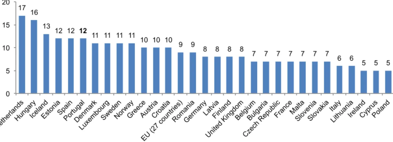 Gráfico 4: Percentagem de utilizadores da internet que criam blogs ou sites 