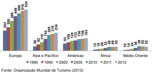 Gráfico 8: Evolução do número de turistas por região 
