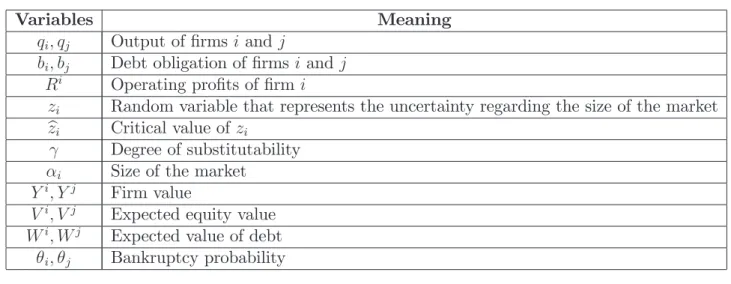Table 3.1: Variables of the model.