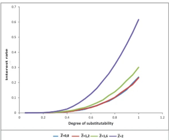 Figure 4.5: SPNE interest rate as a function of the degree of product substitutability for various levels of demand uncertainty.