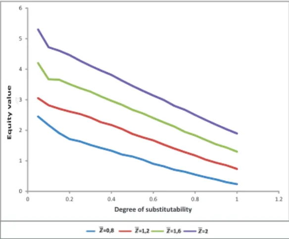 Figure 4.7 shows the equilibrium expected equity value depends of the degree of prod- prod-uct substitutability, , and it depends on the level of demand uncertainty, z