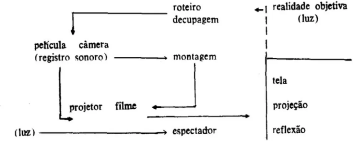 Figura 1. O aparelho de base (Baudry, 1970/1983, p.  385) 