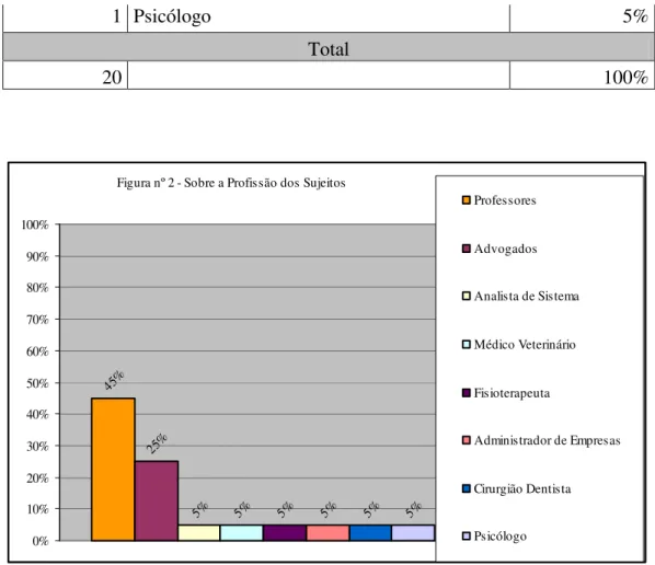 Figura nº 2 - Sobre a Profissão dos Sujeitos