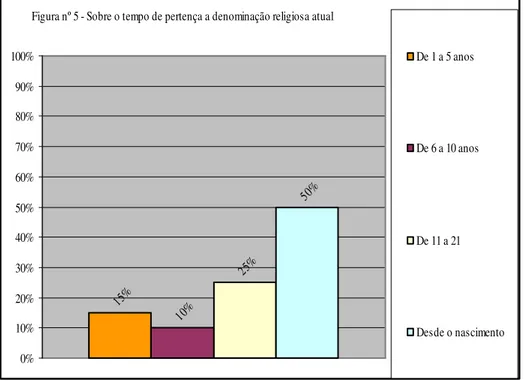 Figura nº 5 - Sobre o tempo de pertença a denominação religiosa atual 15 % 10 % 25 % 50 % 0%10%20%30%40%50%60%70%80%90% 100% De 1 a 5 anos De 6 a 10 anosDe 11 a 21 Desde o nascimento