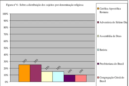 Figura nº 6 - Sobre a distribuição dos sujeitos por denominação religiosa 25 % 25 % 15 % 15 % 10 % 10 % 0%10%20%30%40%50%60%70%80%90% 100% Católica ApostólicaRomana