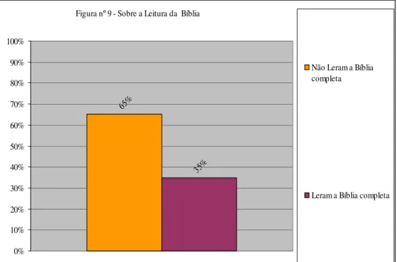Figura nº 9 - Sobre a Leitura da  Bíblia 65% 35 % 0%10%20%30%40%50%60%70%80%90%100%