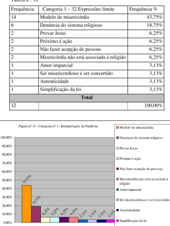 Figura nº 11 - Categoria nº 1 - Interpretação da Parábola