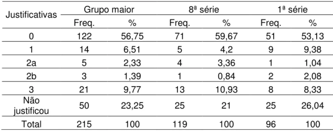 Tabela 10: Justificativas apresentadas pelos alunos que acertaram A5(d) 