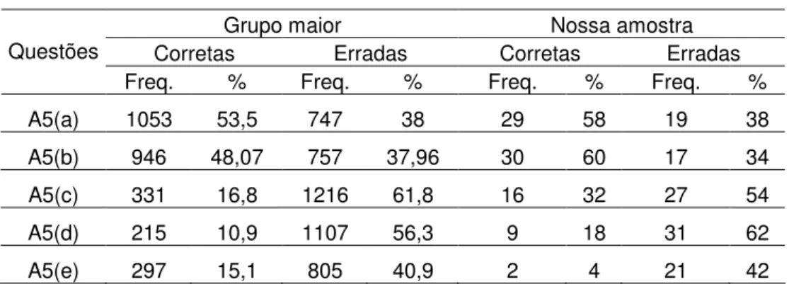 Tabela 15: Respostas aos itens da questão A5 