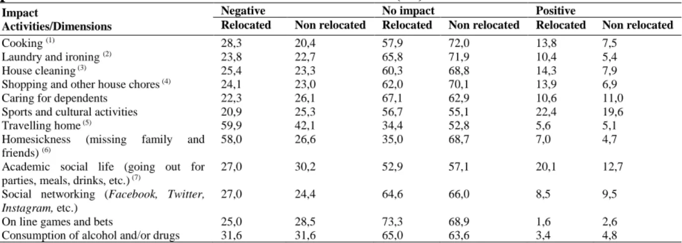 Table  8  –  Impact  of  activities  and  dimensions  of  daily  life  on  own  academic  performance: relocated and non-relocated students (%) 