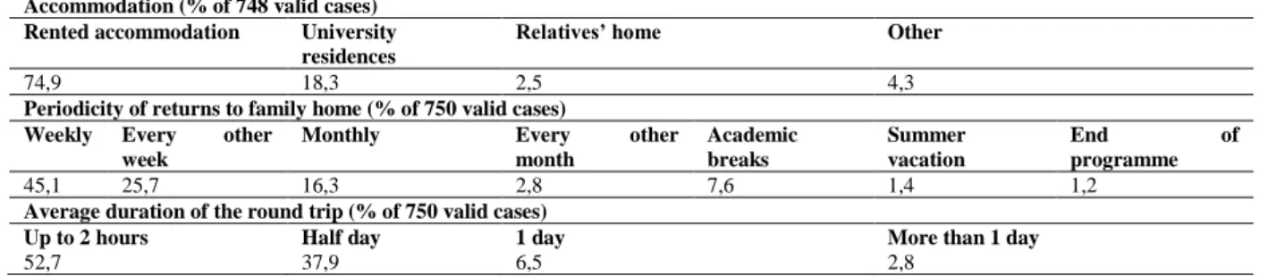 Table 2 depicts the living arrangements of relocated students and the characteristics of  their visits in the family home