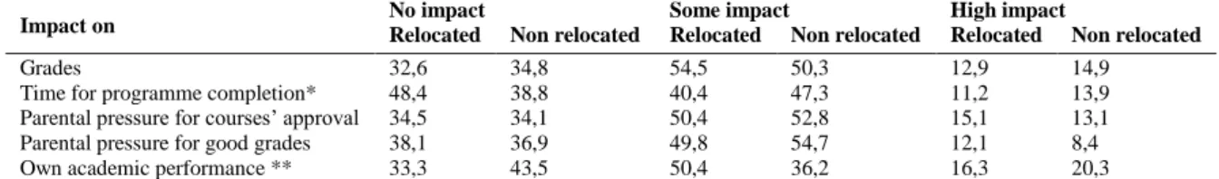 Table  4  -  Impact  of  distance  between  university  and  family  home  on  academic  performance: relocated and non- relocated students (%) 