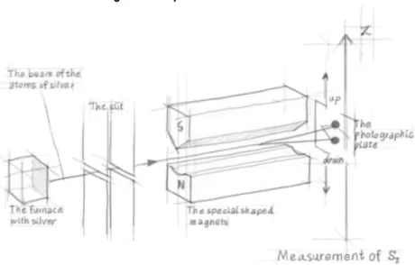 Figura 4 – Experimento Stern-Gerlach. 