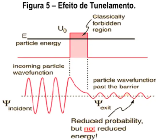 Figura 5 – Efeito de Tunelamento. 