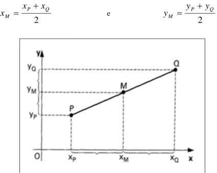 Figura 15 – Representação do Ponto Médio de um segmento de reta (SMOLE, 2005, p.33) 