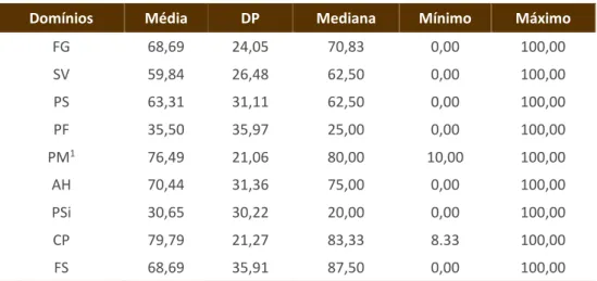 Tabela 2 – Distribuição dos domínios do HAT-QoL segundo média, desvio-padrão,  mediana e números mínimo e máximo  