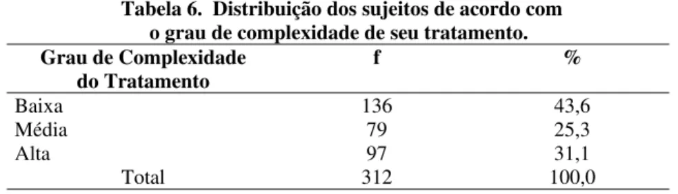 Tabela 6.  Distribuição dos sujeitos de acordo com o grau de complexidade de seu tratamento.