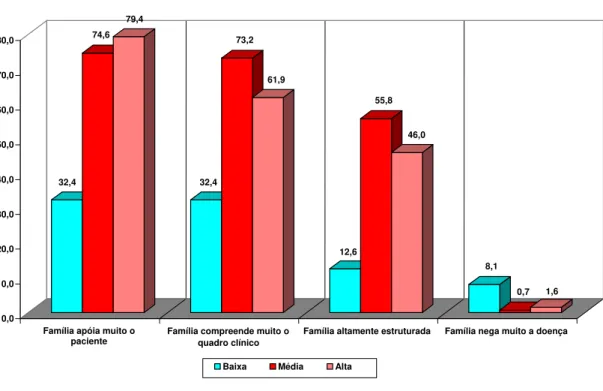 Figura 3. Clusters da Escala de Resiliência e Avaliação Familiar (em %)