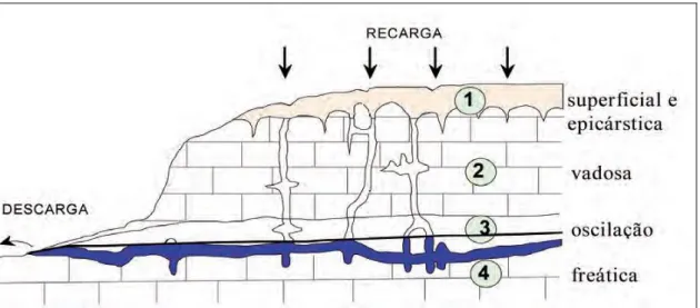 Figura 2  –  Zonas hidrológicas do carste 