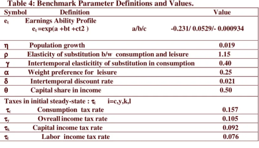 Table 4: Benchmark Parameter Definitions and Values.