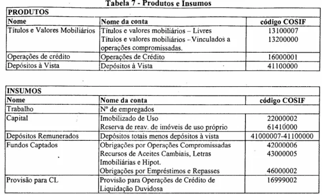 Tabela 7 - Produtos e Insumos