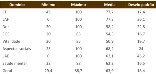 Tabela 2 – Média, mínimo, máximo e desvio padrão dos valores obtidos pelos  participantes em cada domínio do SF-36 