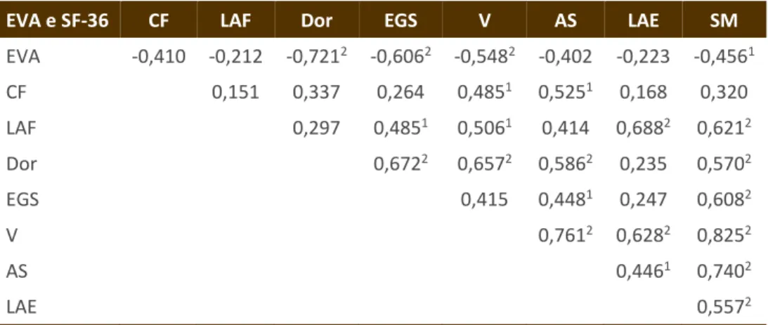 Tabela 4 – Correlação entre os dados obtidos na EVA e nos domínios SF-36 