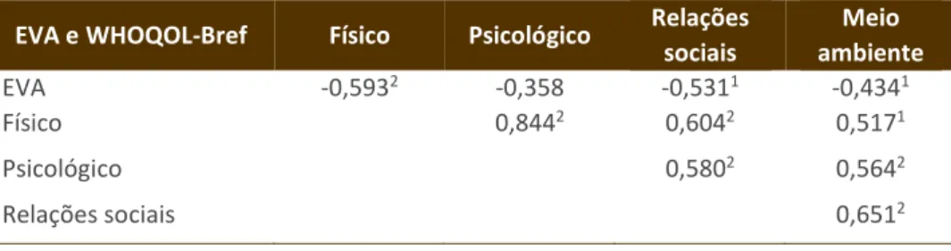 Tabela 5 – Correlação entre os dados obtidos na EVA e nos domínios WHOQOL-Bref  EVA e WHOQOL-Bref  Físico  Psicológico  Relações 